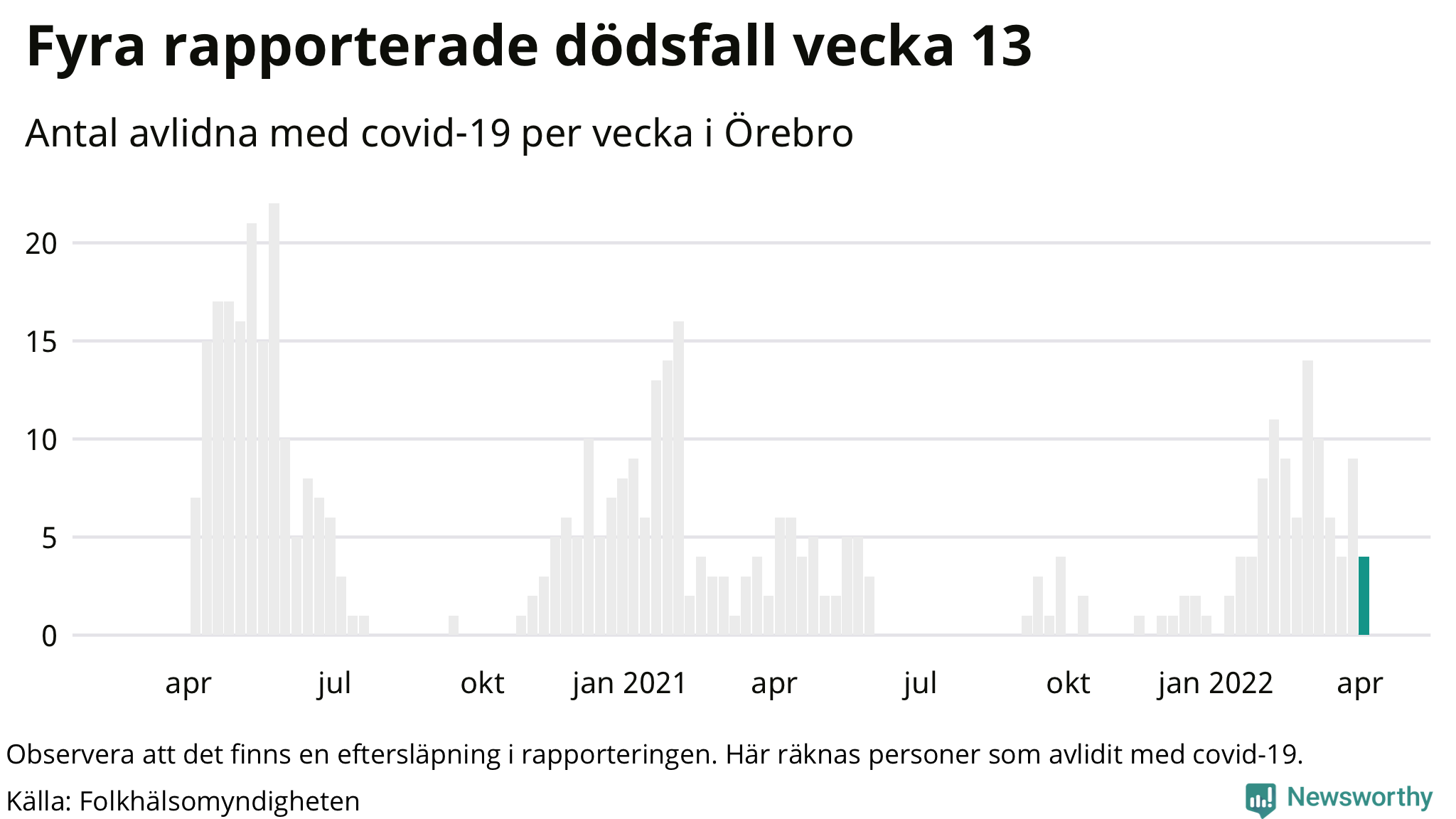 Antal dödsfall med covid-19 per vecka